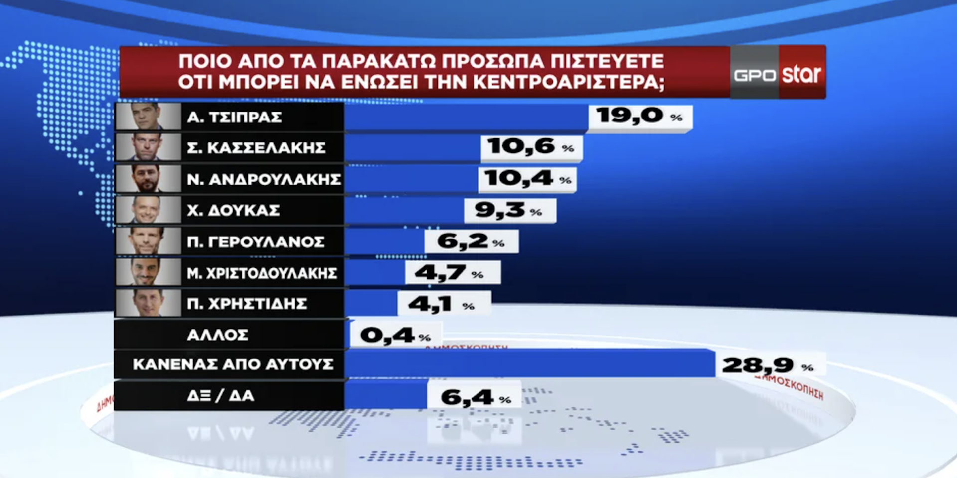 Δημοσκόπηση GPO: Η επανεμφάνιση του Αλέξη Τσίπρα-4