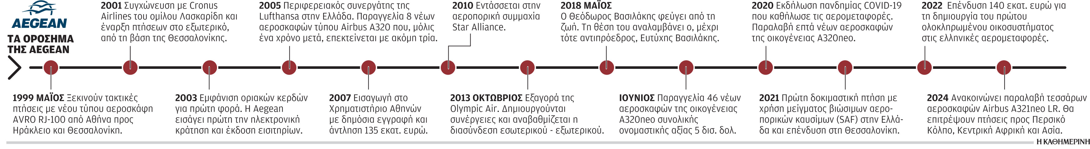 Το 25ετές αεροπορικό ταξίδι της Aegean-1