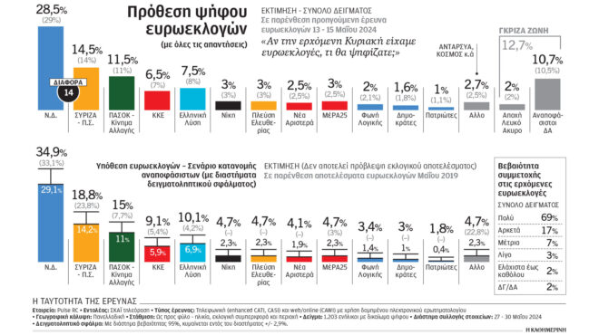 δημοσκόπηση-pulse-κοντά-στον-πήχυ-του-2019-η-ν-δ-563055646