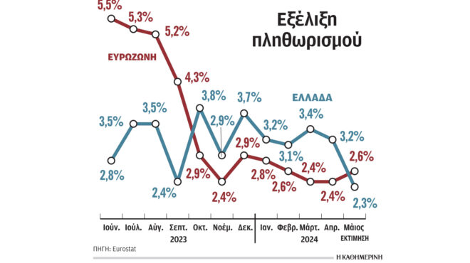 μειώθηκαν-κατά-125-οι-τιμές-προϊόντων-σε-563055685