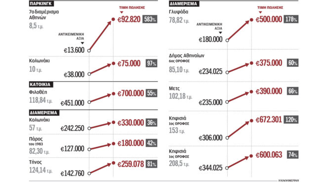 ακίνητα-ανοιξε-ξανά-η-ψαλίδα-μεταξύ-αν-563061091