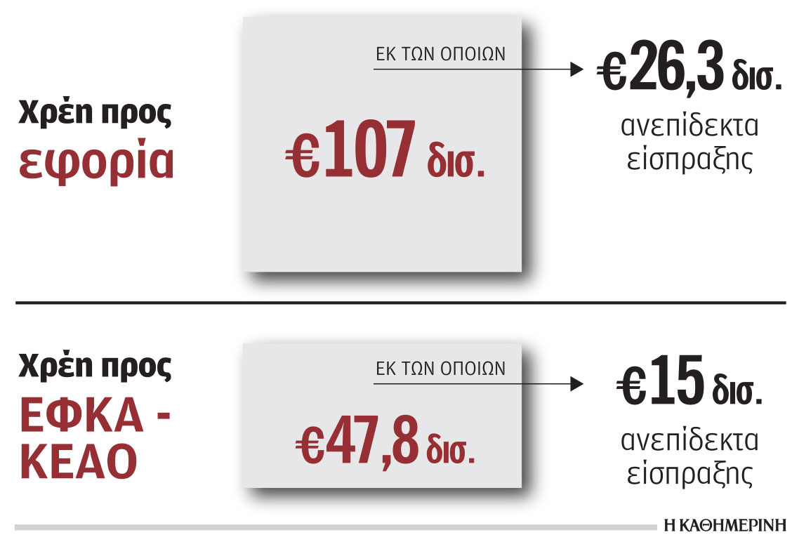 Τελεσίγραφο της ΑΑΔΕ σε μεγάλους οφειλέτες-1