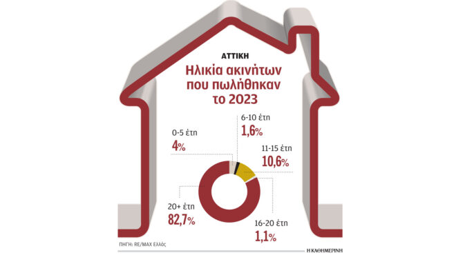 aύξηση-66-του-δείκτη-τιμών-κατοικιών-από-563064982