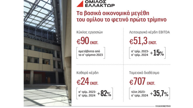 ελλάκτωρ-κέρδη-24-εκατ-το-α΄-τρίμηνο-563065234
