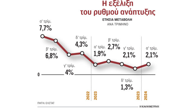 πέντε-φορές-μεγαλύτερος-ο-ρυθμός-ανάπ-563068627