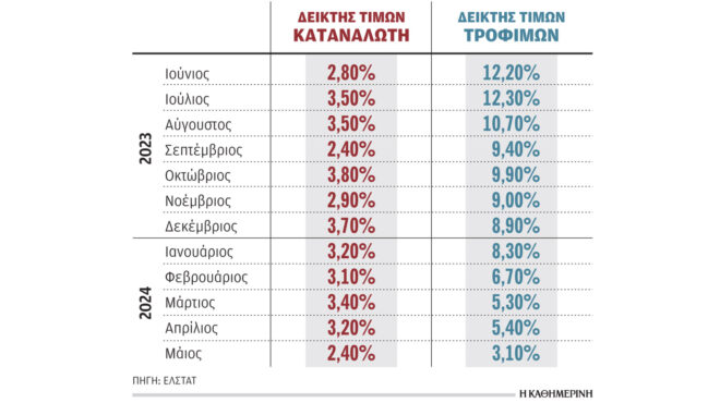 στο-24-υποχώρησε-ο-πληθωρισμός-τον-μάιο-563072746