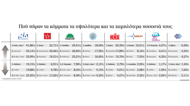 ευρωεκλογές-2024-οι-επιδόσεις-στις-περιφ-563070577