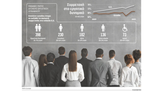 το-σχέδιο-για-να-μπουν-398-000-στην-αγορά-εργ-563081938
