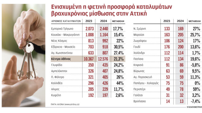 τα-μέτρα-δεν-φρέναραν-το-airbnb-στην-αθήνα-563081890