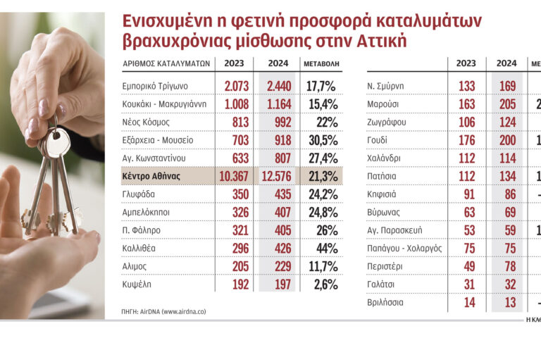 Τα μέτρα δεν φρέναραν το Airbnb στην Αθήνα