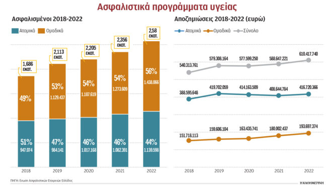 αυξήσεις-έως-14-σε-ασφάλιστρα-υγείας-563084599