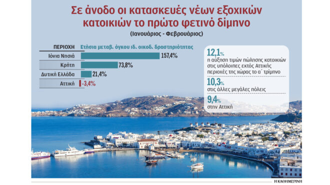 στα-ύψη-οι-τιμές-πώλησης-των-εξοχικών-σ-563086618
