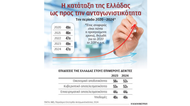 η-κατανάλωση-αυξάνεται-αλλά-όχι-από-μι-563086528