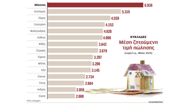 στα-ύψη-οι-τιμές-πώλησης-των-εξοχικών-σ-563088568