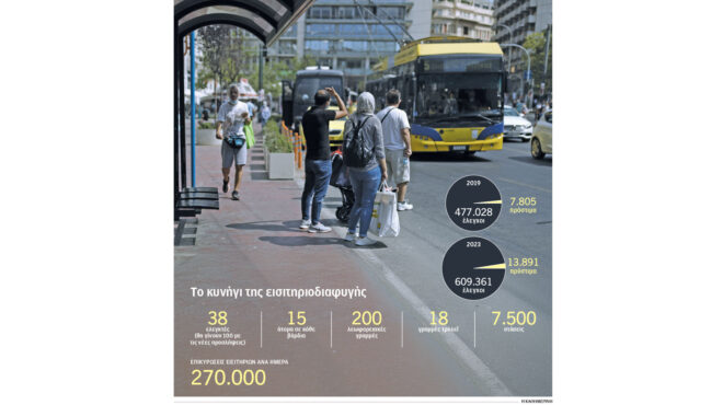 λεωφορεία-μόλις-38-ελεγκτές-για-ολόκληρ-563088394