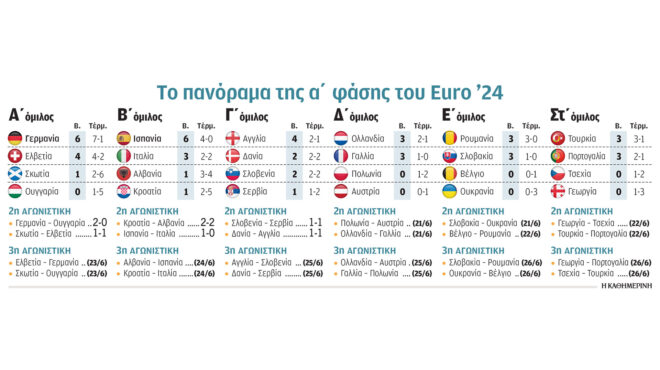euro-2024-στους-16-η-ισπανία-σκόνταψε-ξανά-σ-563090203
