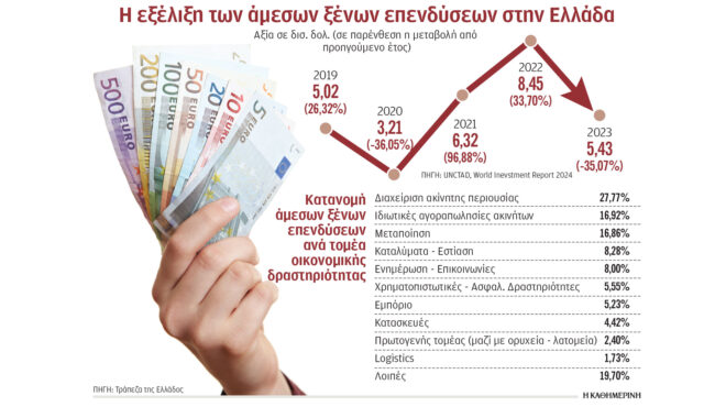 μειώθηκαν-κατά-35-οι-άμεσες-ξένες-επενδύ-563090356