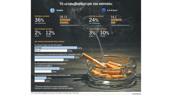 ερευνα-επιμένει-η-μόδα-του-τσιγάρου-στ-563090440