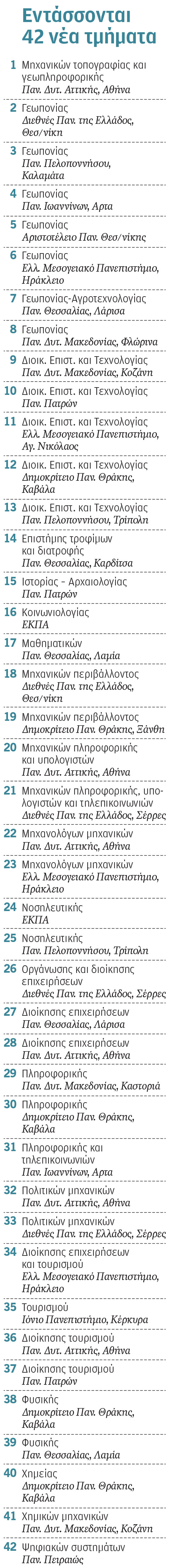 Πανεπιστήμια: Μεγαλώνει ο «χάρτης» των μετεγγραφών-1