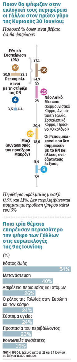 Γαλλία: Σε αχαρτογράφητα νερά, δύο ημέρες πριν από τις κάλπες-1
