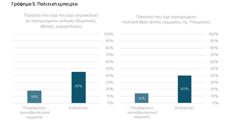 Ευρωεκλογές: Υπερψηφίστηκαν τα πιο «φτωχά» βιογραφικά-6