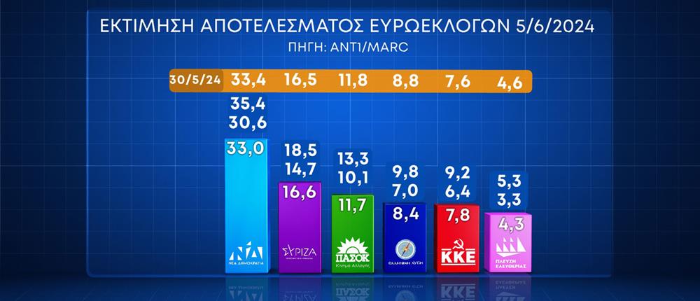 Δημοσκόπηση: Οι διαρροές και το προφίλ της αδιευκρίνιστης ψήφου στο παρά 5-4