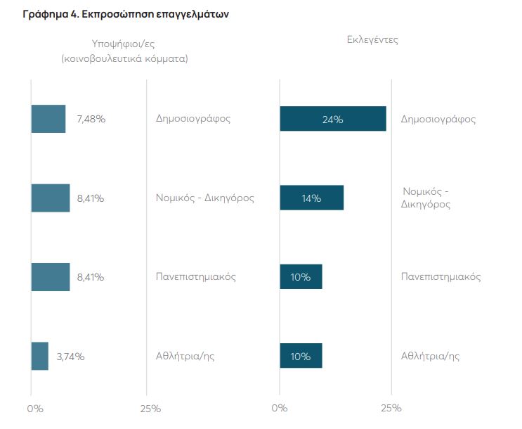 Ευρωεκλογές: Υπερψηφίστηκαν τα πιο «φτωχά» βιογραφικά-4