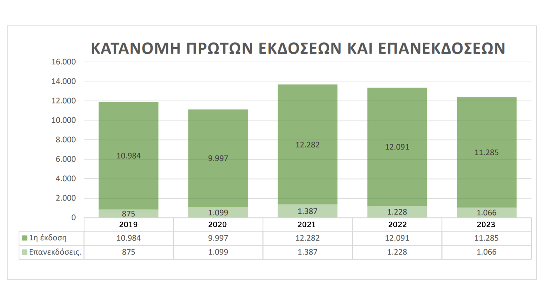 Οι εκδότες επιμένουν στο χαρτί, στο μυθιστόρημα και στα… αγγλικά-2