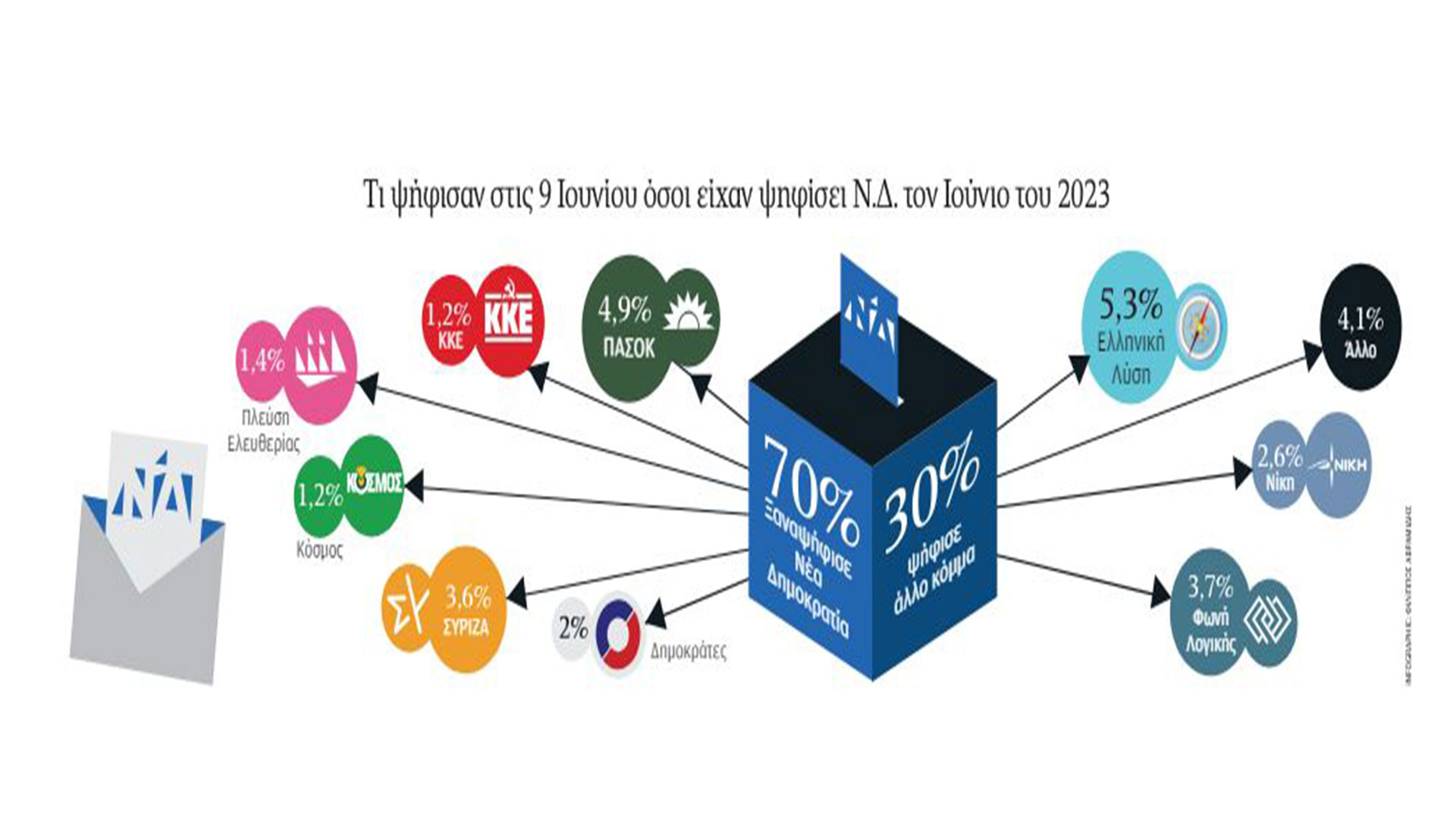 Το «μαύρο κουτί» των απωλειών της Νέας Δημοκρατίας-1