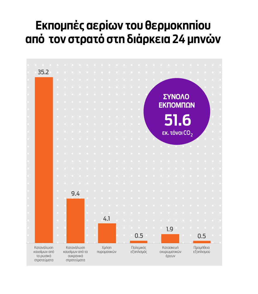 Περιβαλλοντική «βόμβα» ο πόλεμος στην Ουκρανία-1