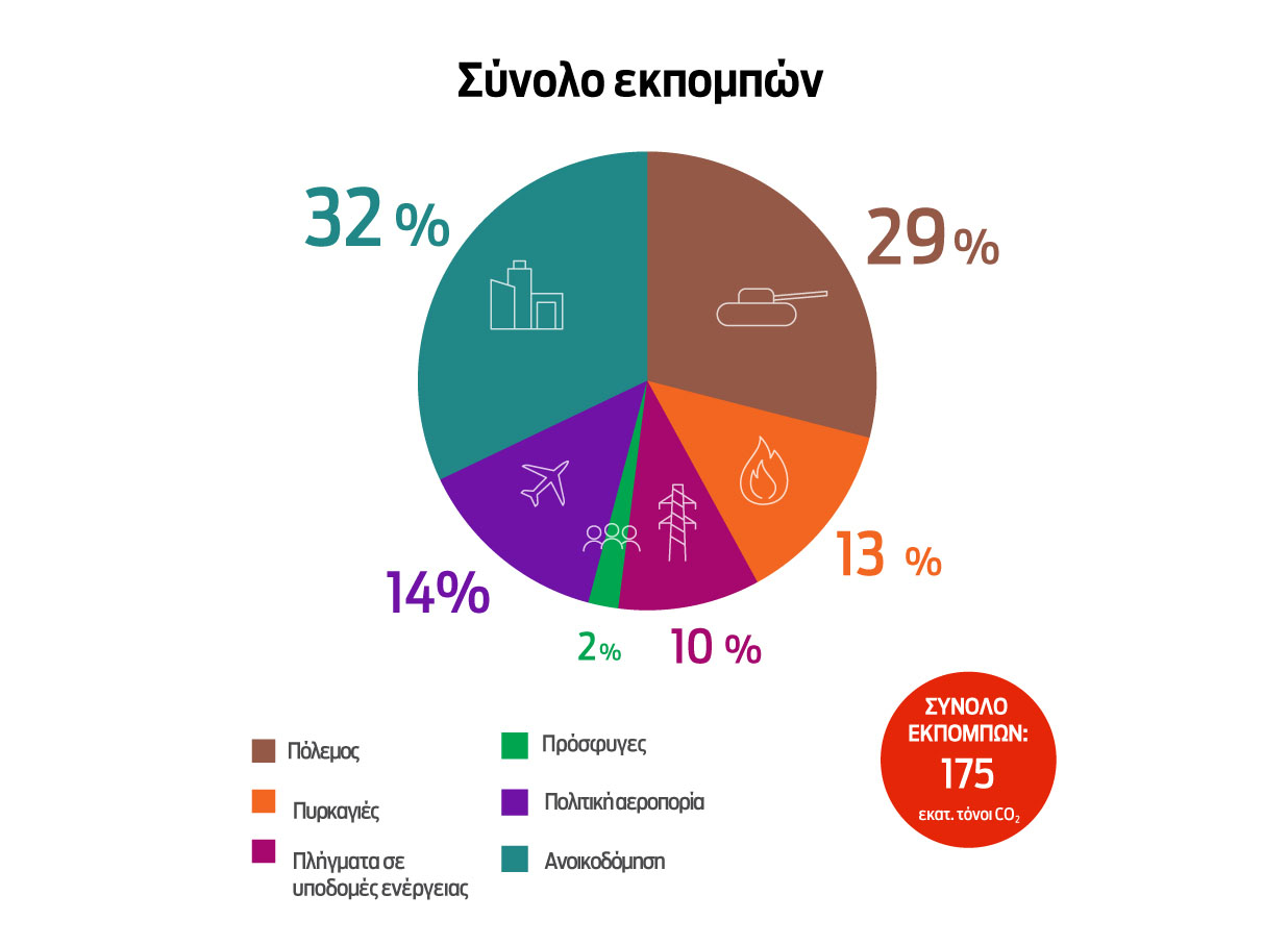 Περιβαλλοντική «βόμβα» ο πόλεμος στην Ουκρανία-2
