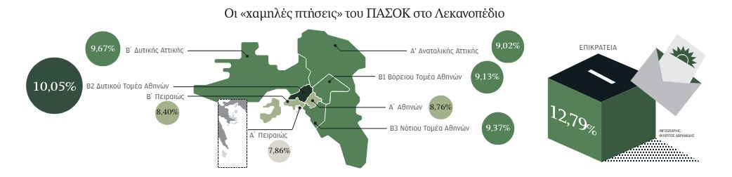 ΠΑΣΟΚ: Θερινό σπριντ για τρεις-1