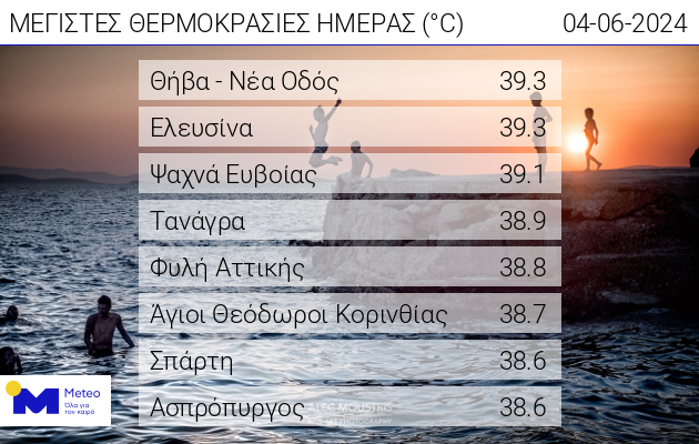 Meteo: Οι δύο περιοχές που ο υδράργυρος έφθασε τους 39,3 βαθμούς Κελσίου-1