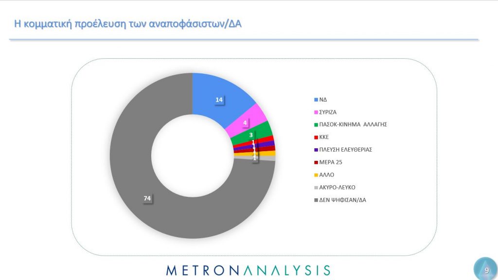 Δημοσκόπηση Metron Analysis: Ο γρίφος των αναποφάσιστων και το μήνυμα για την Ε.Ε.-5