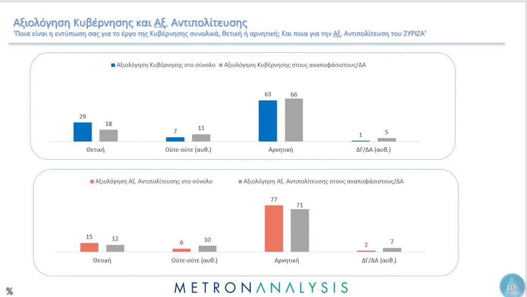 Δημοσκόπηση Metron Analysis: Ο γρίφος των αναποφάσιστων και το μήνυμα για την Ε.Ε.-10