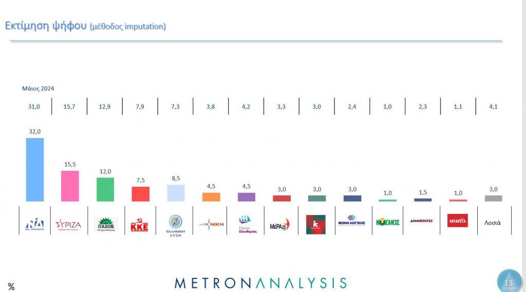 Δημοσκόπηση Metron Analysis: Ο γρίφος των αναποφάσιστων και το μήνυμα για την Ε.Ε.-13