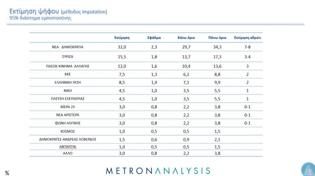Δημοσκόπηση Metron Analysis: Ο γρίφος των αναποφάσιστων και το μήνυμα για την Ε.Ε.-14