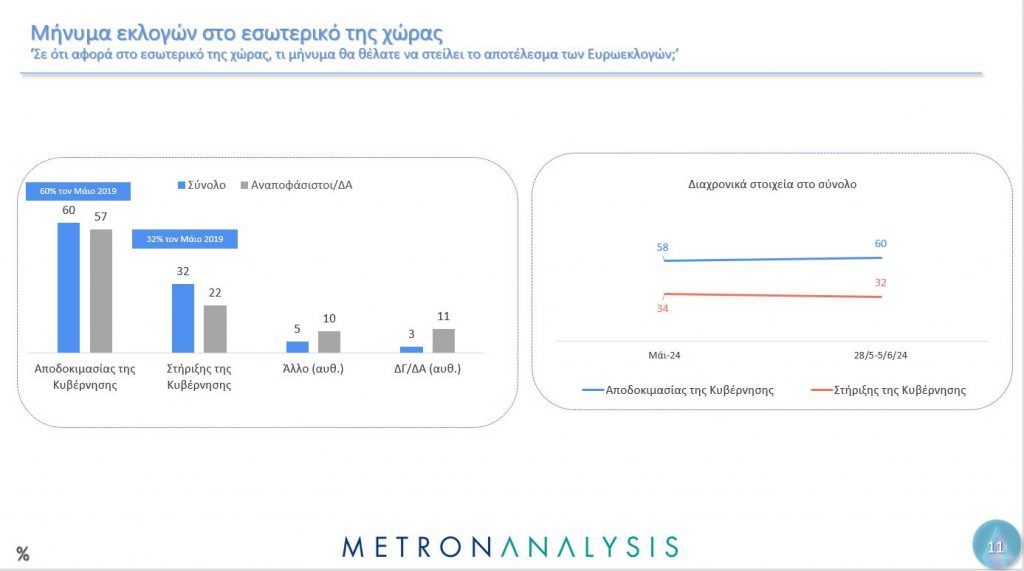 Δημοσκόπηση Metron Analysis: Ο γρίφος των αναποφάσιστων και το μήνυμα για την Ε.Ε.-11