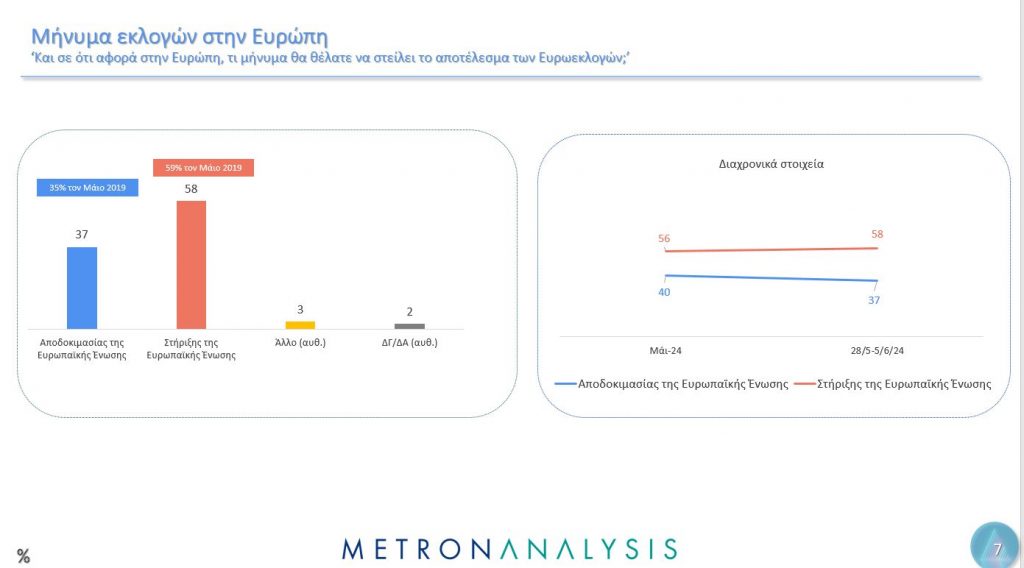 Δημοσκόπηση Metron Analysis: Ο γρίφος των αναποφάσιστων και το μήνυμα για την Ε.Ε.-6