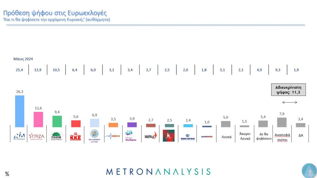 Δημοσκόπηση Metron Analysis: Ο γρίφος των αναποφάσιστων και το μήνυμα για την Ε.Ε.-1