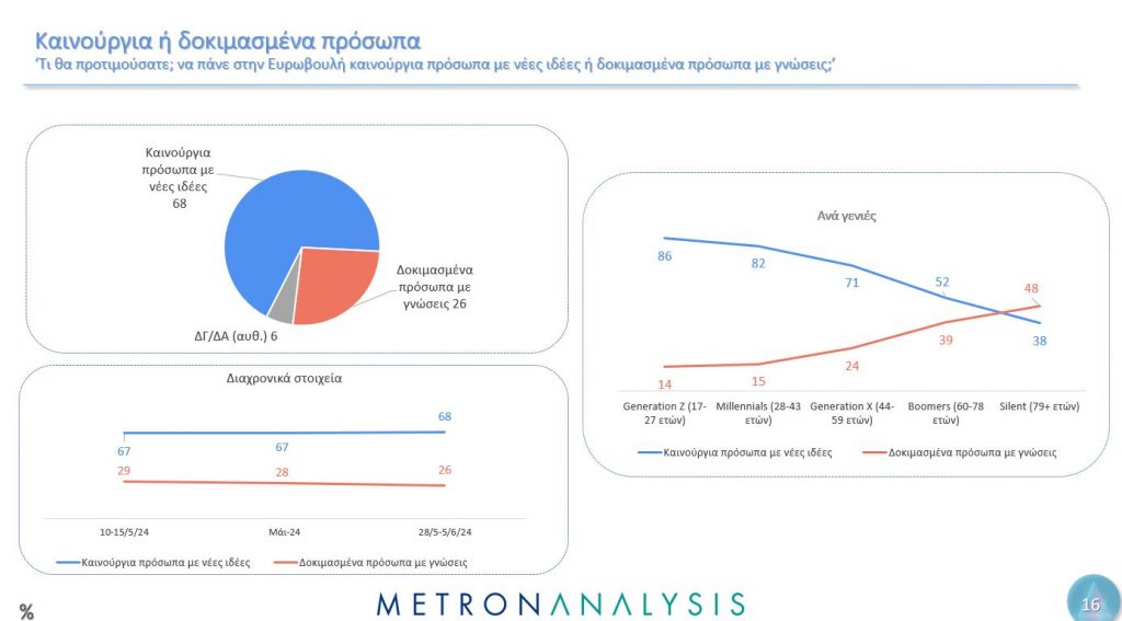 Δημοσκόπηση Metron Analysis: Ο γρίφος των αναποφάσιστων και το μήνυμα για την Ε.Ε.-9