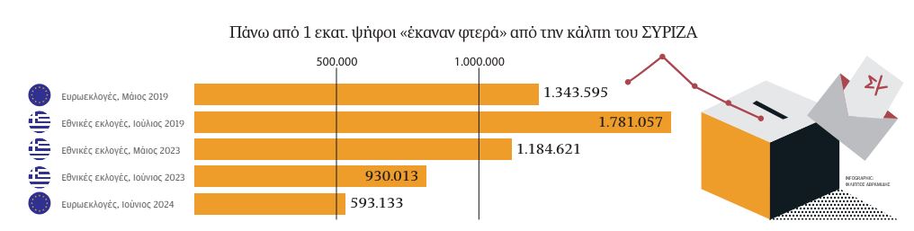 Γκρίνια, αλλά όχι «μομφή» στον ΣΥΡΙΖΑ-1