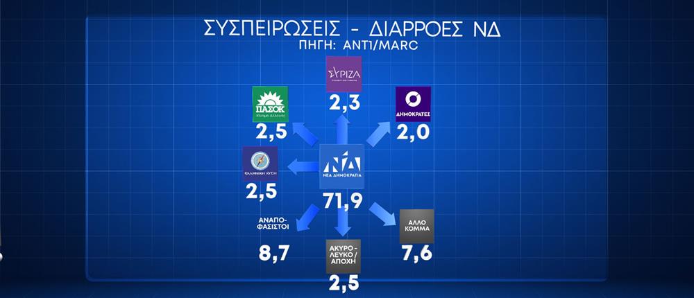Δημοσκόπηση: Οι διαρροές και το προφίλ της αδιευκρίνιστης ψήφου στο παρά 5-7