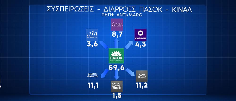 Δημοσκόπηση: Οι διαρροές και το προφίλ της αδιευκρίνιστης ψήφου στο παρά 5-9
