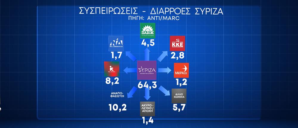 Δημοσκόπηση: Οι διαρροές και το προφίλ της αδιευκρίνιστης ψήφου στο παρά 5-8