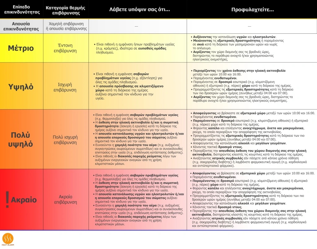 Heat-Alarm: Νέο «112» για ακραία ζέστη-1