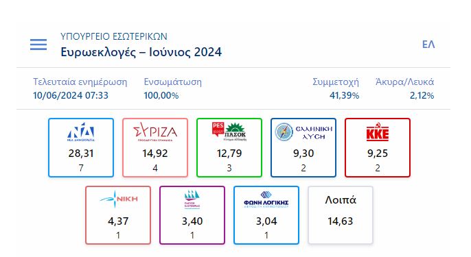 Ευρωεκλογές 2024: Κίτρινες κάρτες σε Ν.Δ., ΣΥΡΙΖΑ, ΠΑΣΟΚ-1