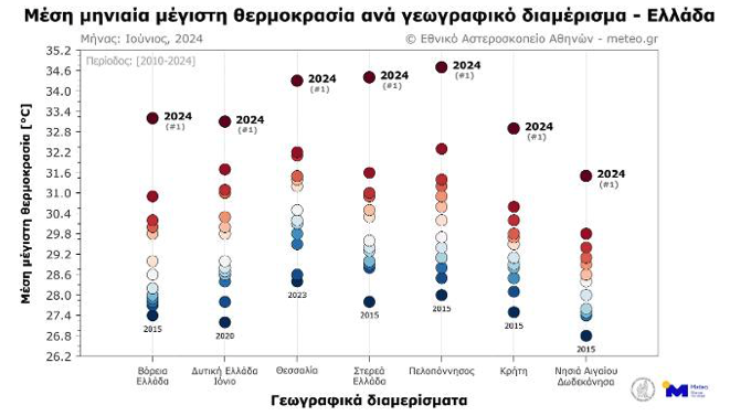 Meteo: Ο πιο καυτός Ιούνιος από το 2010 και με διαφορά-2