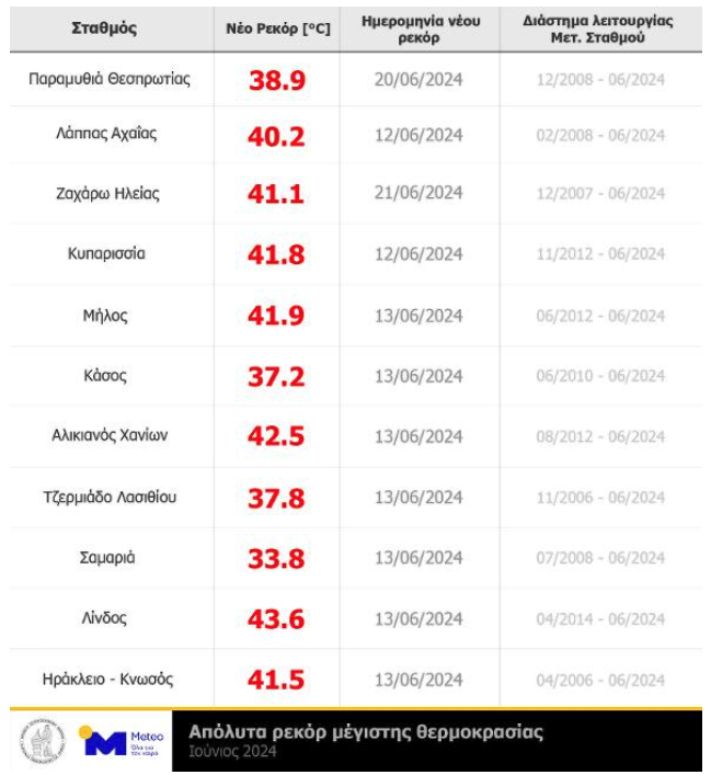 Meteo: Ο πιο καυτός Ιούνιος από το 2010 και με διαφορά-3