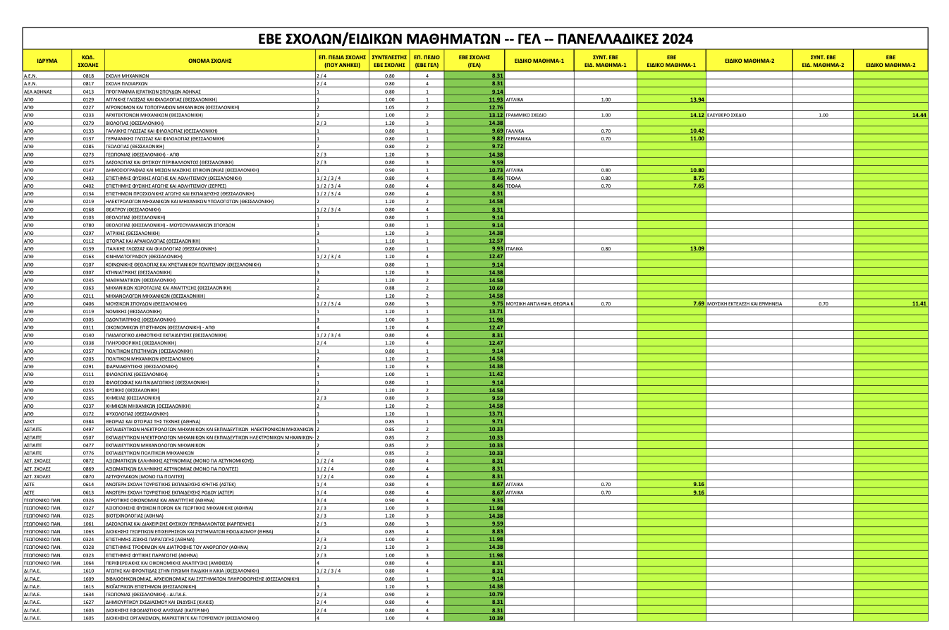 Πανελλαδικές 2024: Oι Ελάχιστες Βάσεις Εισαγωγής – Αναλυτικοί πίνακες-1